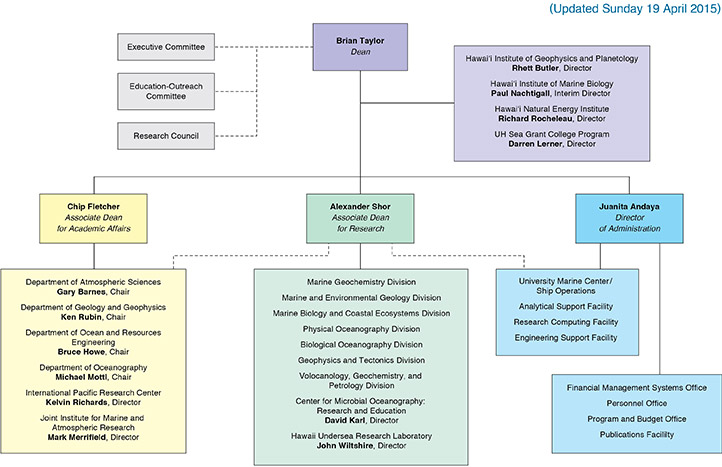 SOEST Organization chart. Also available as list on this page.